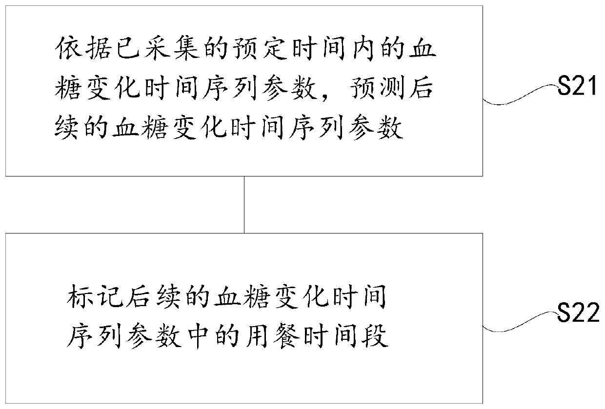 Insulin administration method and system based on big data, and storage medium