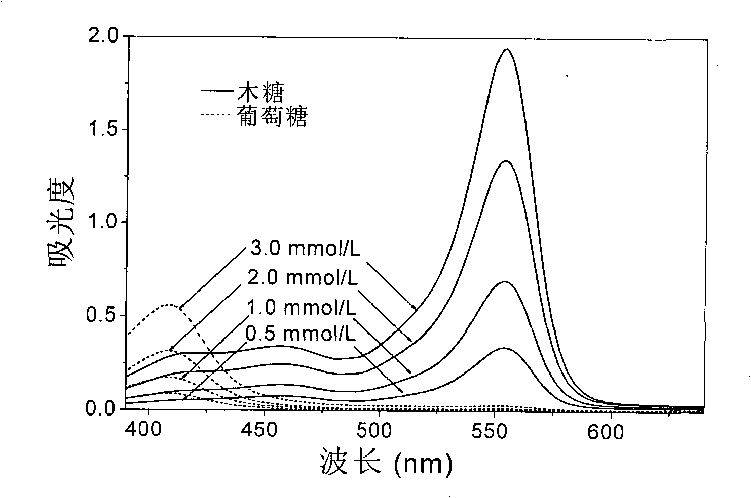 Method for rapidly measuring pentoses and hexose content in hemicellulose extract