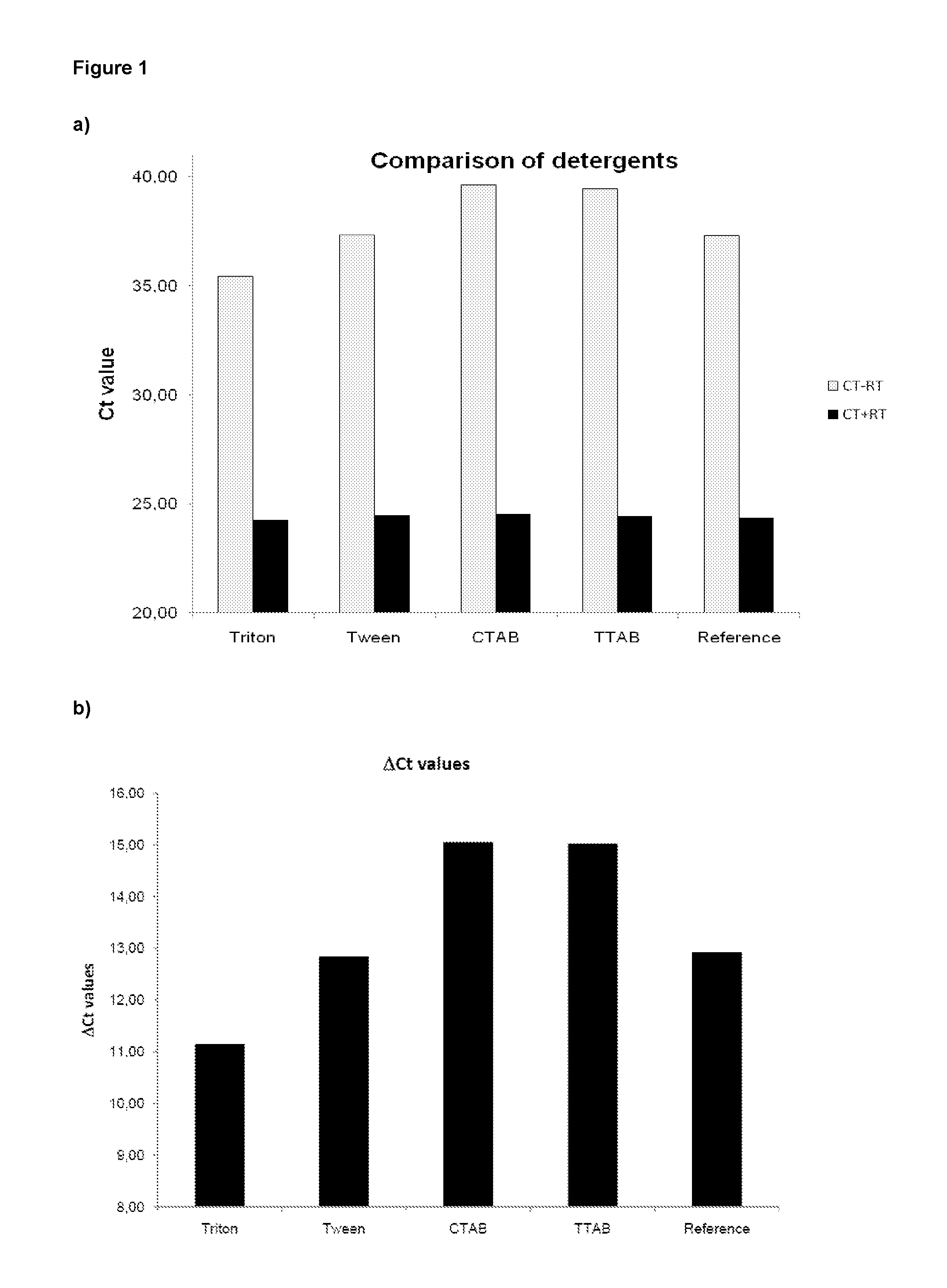 Method of isolating purified RNA with reduced DNA contaminations