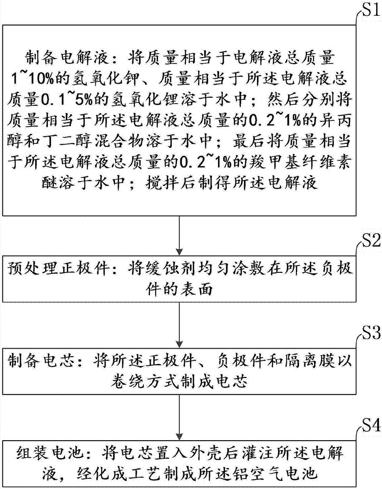 Aluminum-air battery electrolyte, aluminum-air battery and manufacturing method thereof