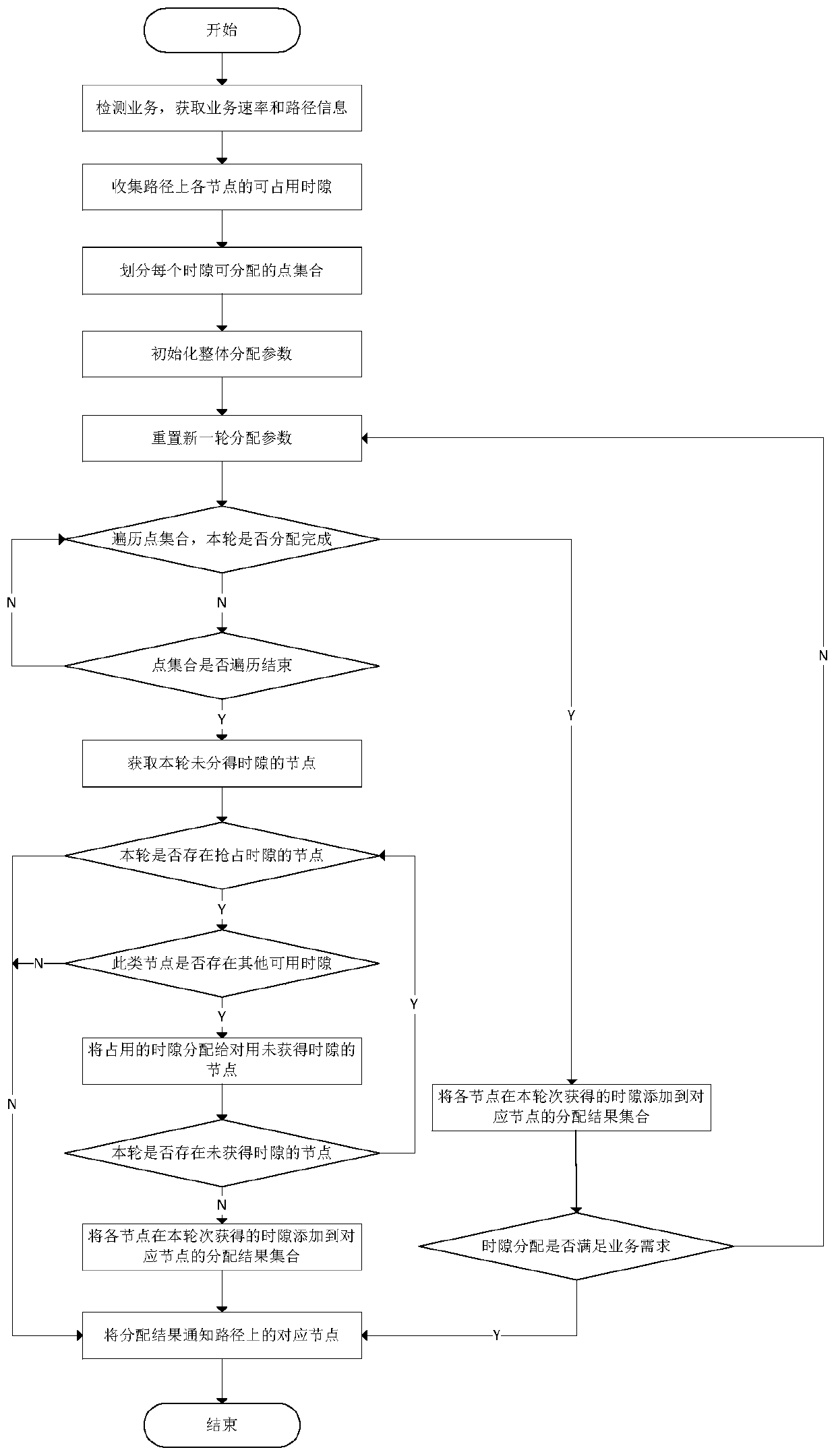 A Dynamic Time Slot Allocation Method Based on Traffic Flow Path in Tdma Ad Hoc Networks