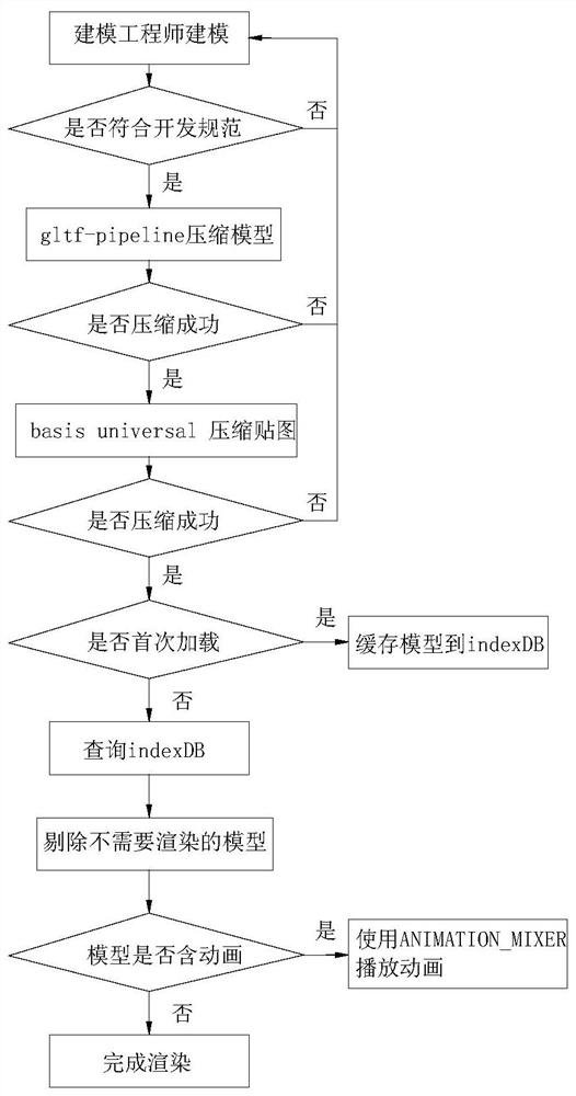 Method for rendering large-scale industrial three-dimensional model