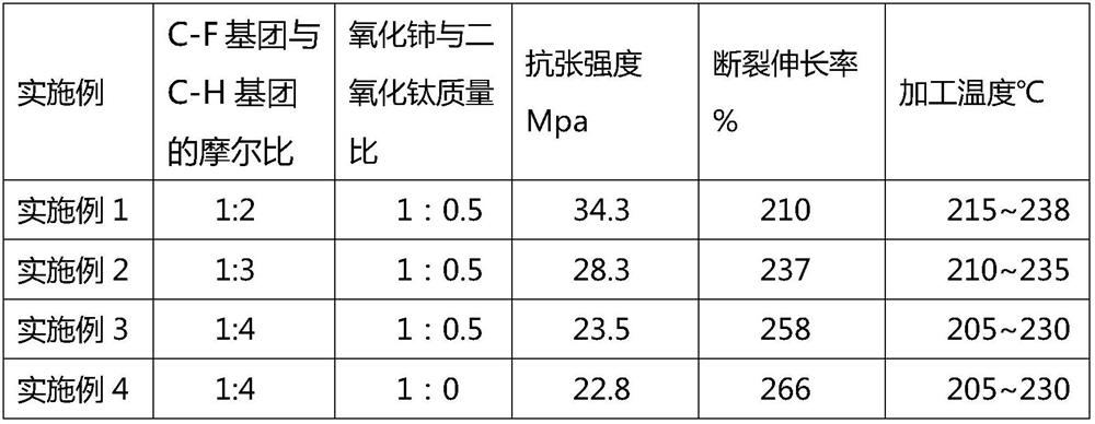 A low temperature processable radiation crosslinked ethylene-tetrafluoroethylene copolymer material