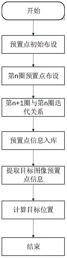 A target positioning method based on optimal layout of preset points in fixed-point video surveillance