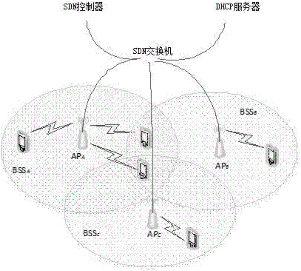 SDN based wireless local area network load balancing method and device the same