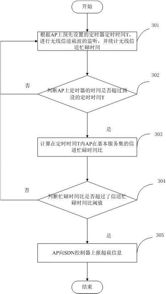 SDN based wireless local area network load balancing method and device the same