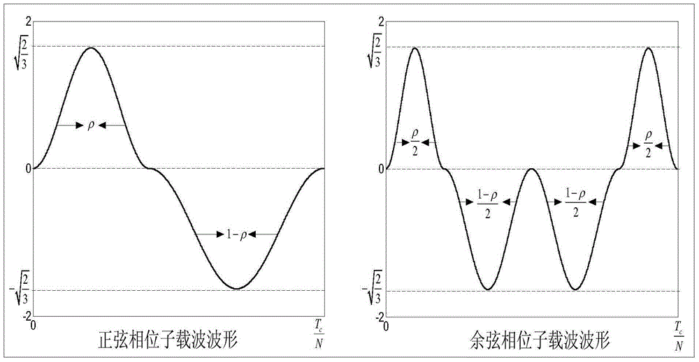 Offset carrier wave modulation method based on time domain raised cosine pulse generalization