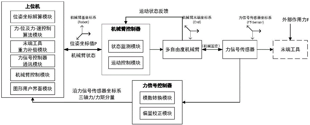 Multi-degree-of-freedom mechanical arm control device and control method for force-controlled traction and positioning