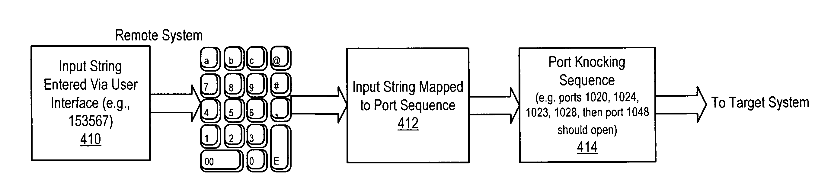 Keypad user interface and port sequence mapping algorithm