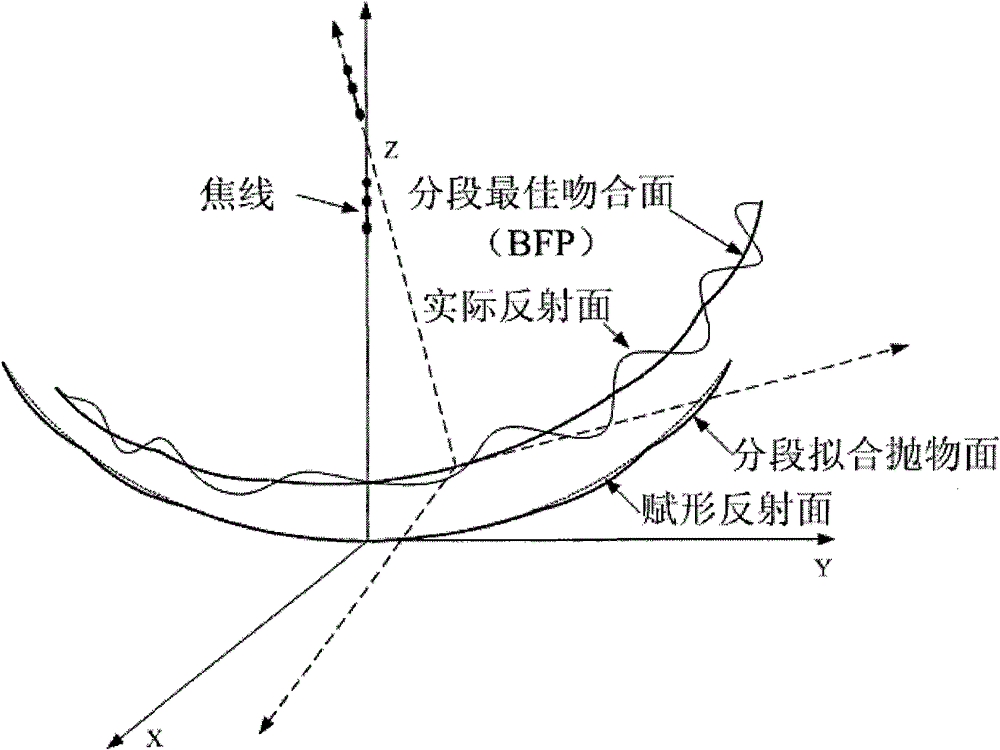 Regulating method of secondary surface of modified Cassegrain type antenna