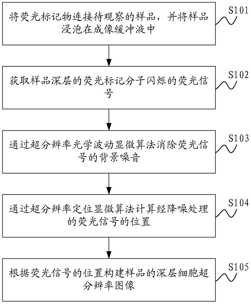 Deep cell super-resolution imaging methods, deep cell super-resolution imaging optical system and prism sheet device