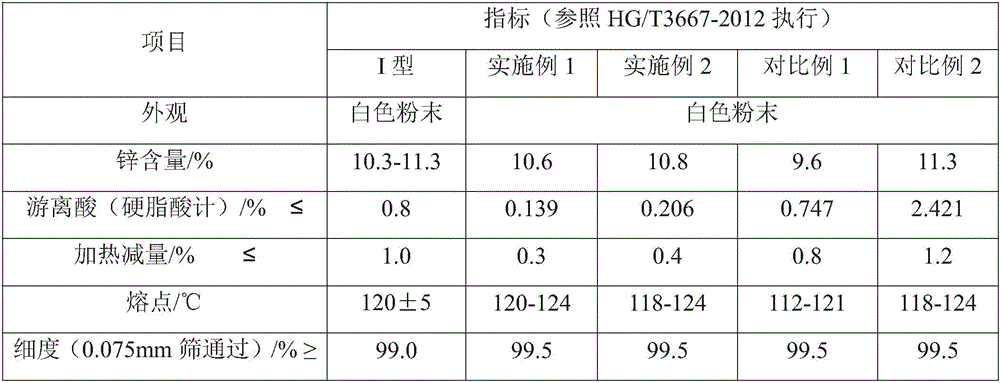 High-quality zinc stearate prepared from glyceryl tristearate