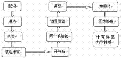 A device for evaluating gel properties and its evaluation method