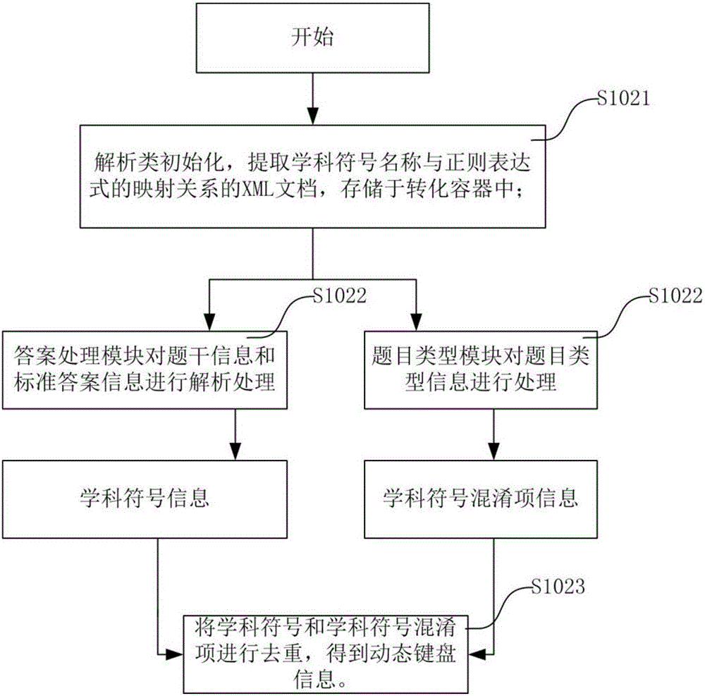 Method and system for generating dynamic keyboard information based on problem solving process