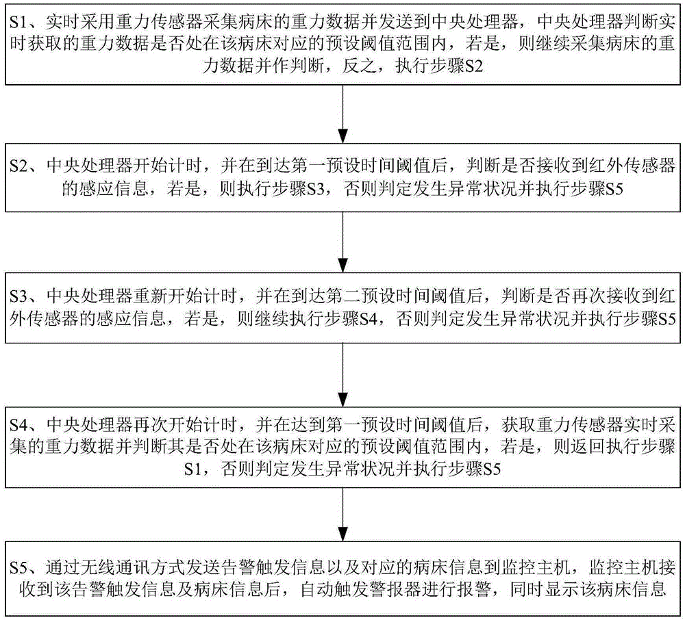 A wake-up monitoring system and method for a ward