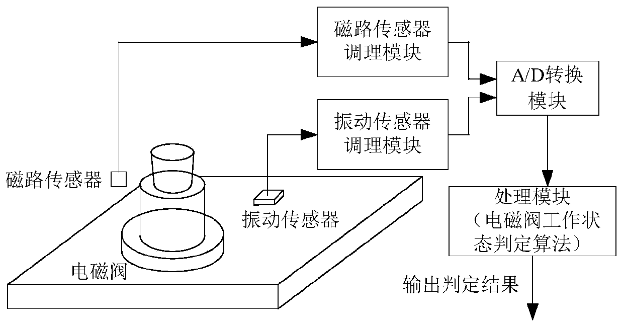 Electromagnetic valve on-off state judgment method and device