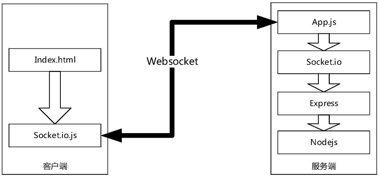 Communication system building method and device based on websocket