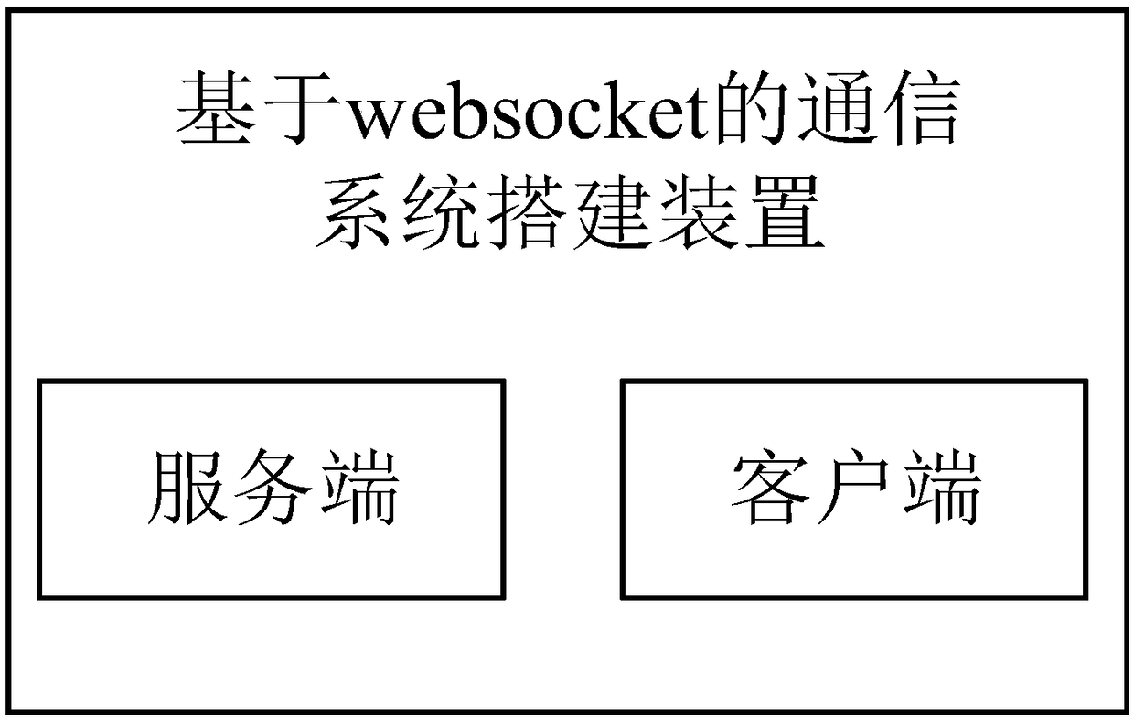 Communication system building method and device based on websocket