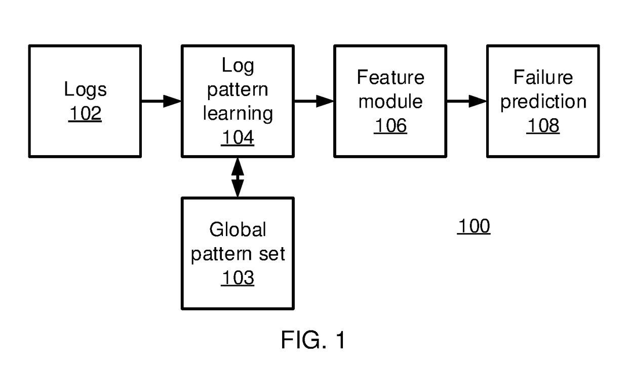 System failure prediction using long short-term memory neural networks
