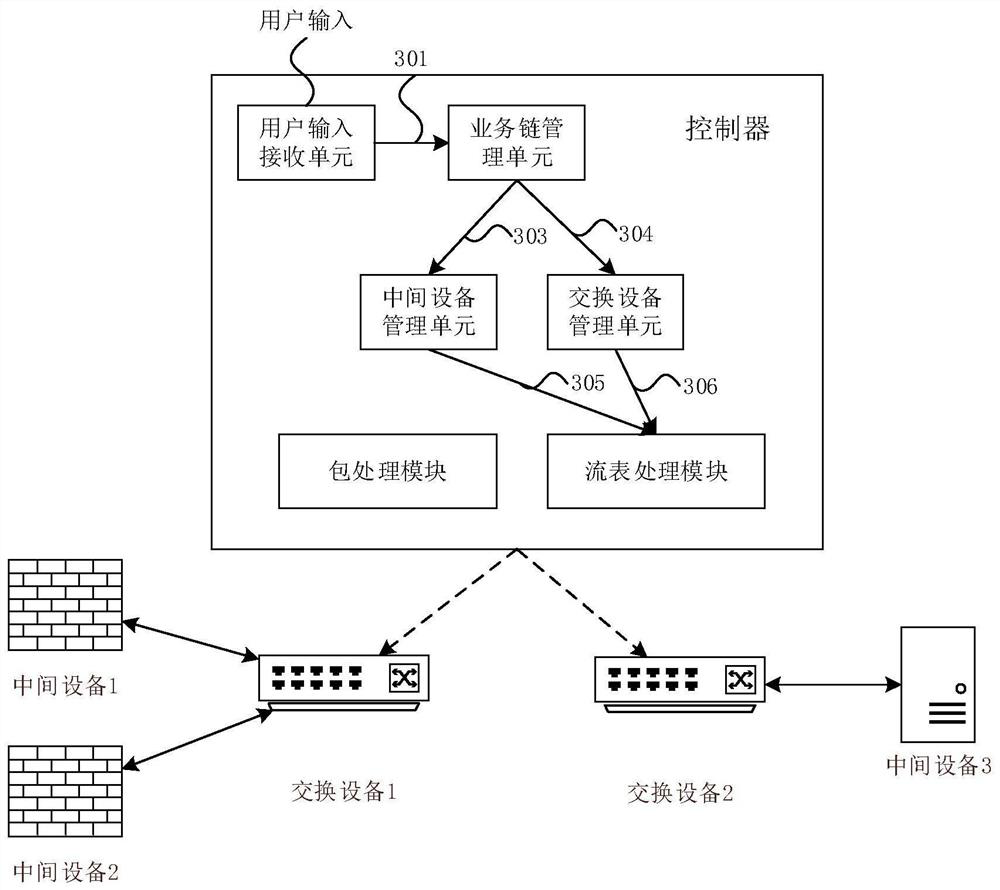 SDN-based business chain topology system