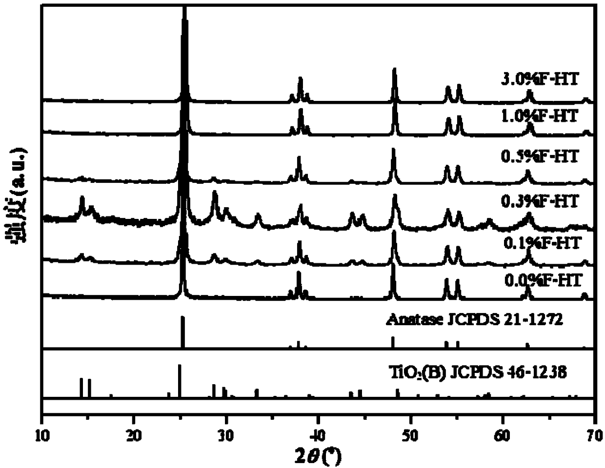 Preparation method of high temperature phase TiO2(B) material