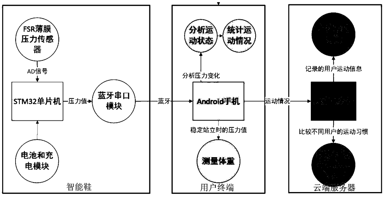 A system for sports health management and exercise habit analysis based on smart shoes