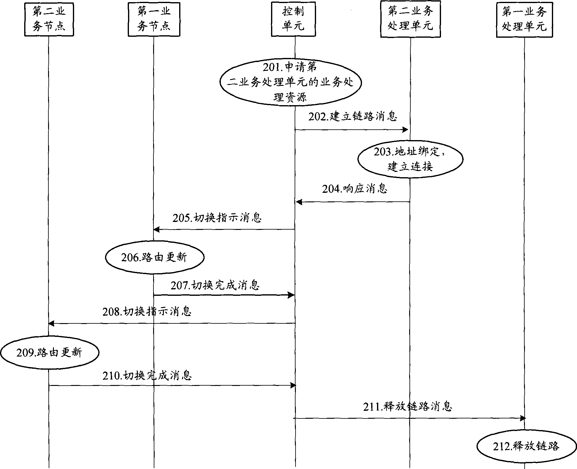 Method and system for switching service link