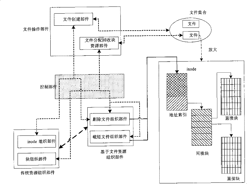 System and method for managing resource