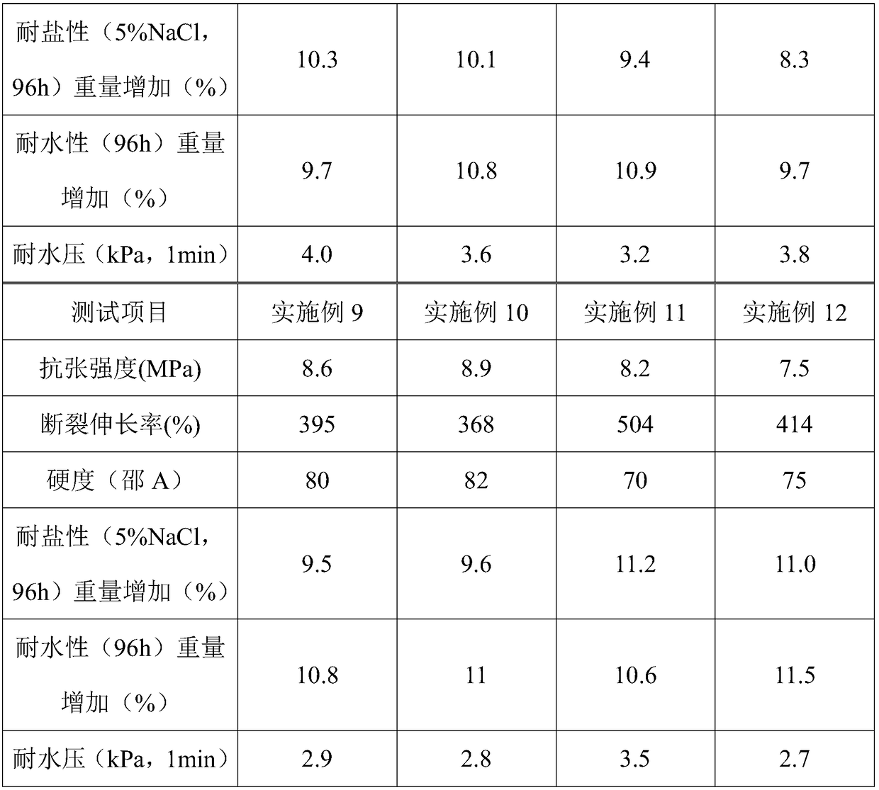 A kind of preparation method of cationic waterborne polythiourethane