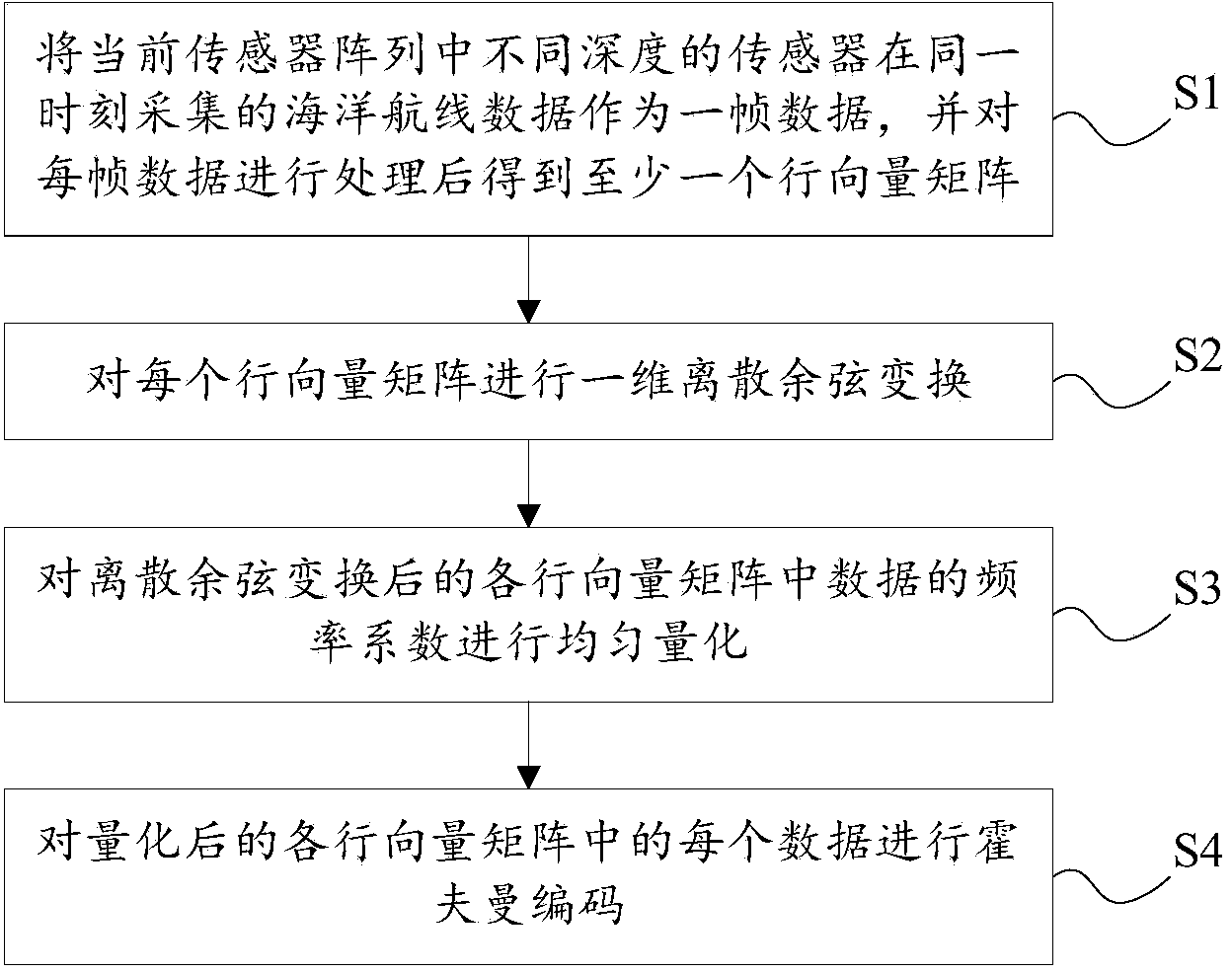 Marine linear sensor array data compression method based on discrete cosine transformation