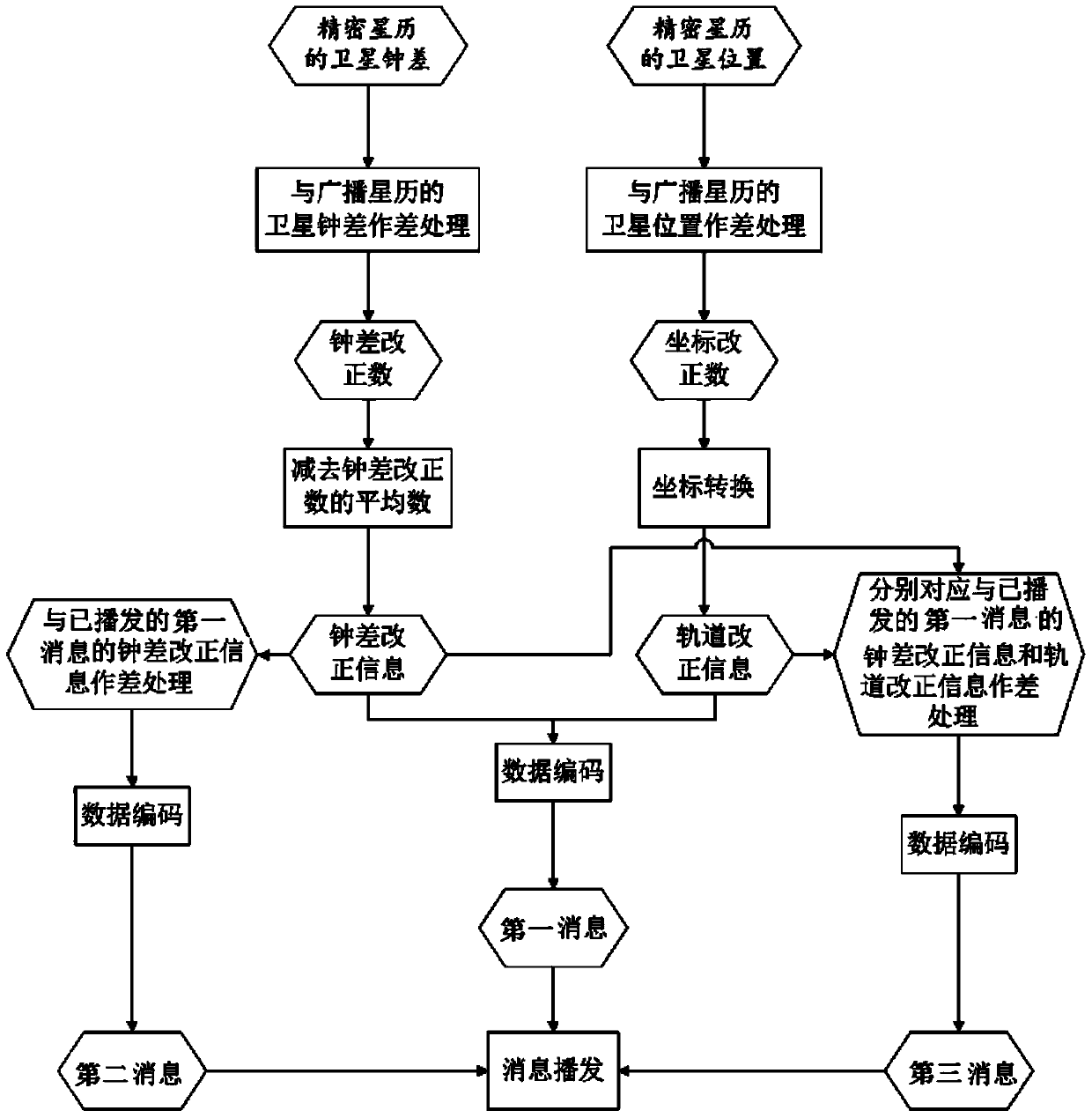 A method and system for broadcasting precision orbit and clock difference based on Beidou short message