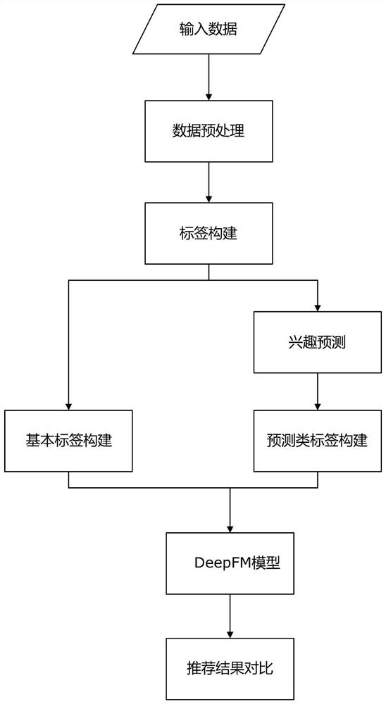 Book recommendation method and device based on user borrowing behavior-interest prediction