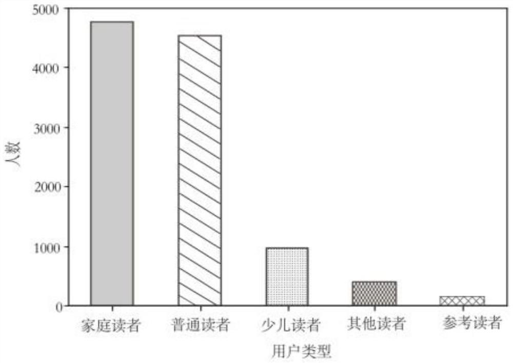 Book recommendation method and device based on user borrowing behavior-interest prediction