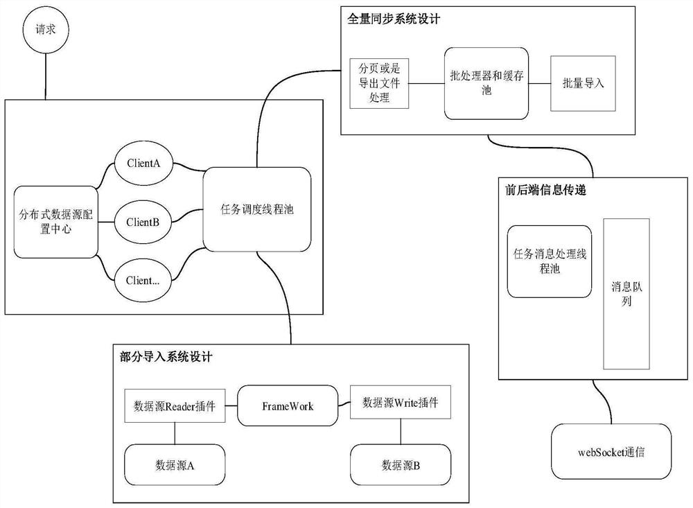 A distributed data source heterogeneous synchronization platform and synchronization method