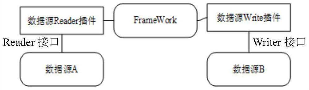 A distributed data source heterogeneous synchronization platform and synchronization method