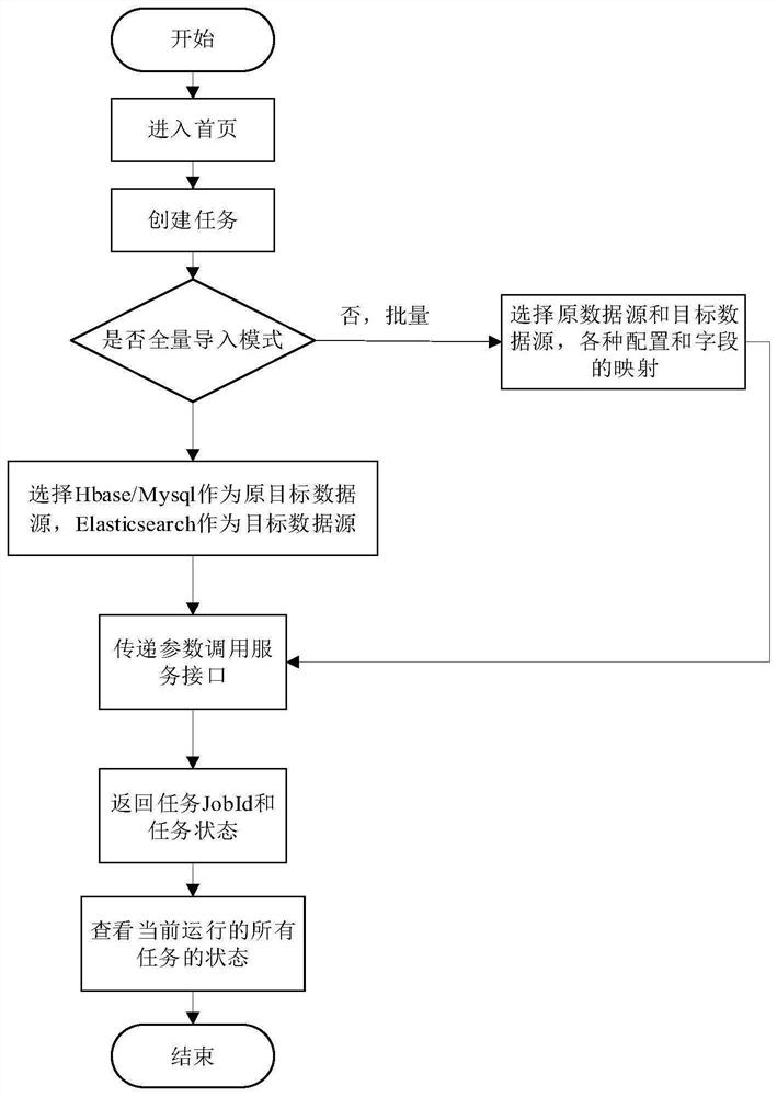 A distributed data source heterogeneous synchronization platform and synchronization method