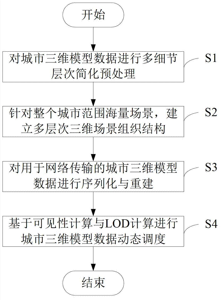 City three-dimensional model data organization method applicable to network transmission