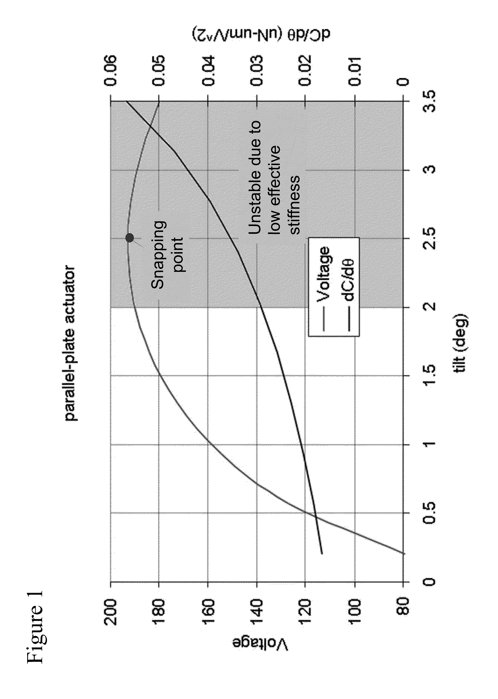 MEMS device with increased tilting range