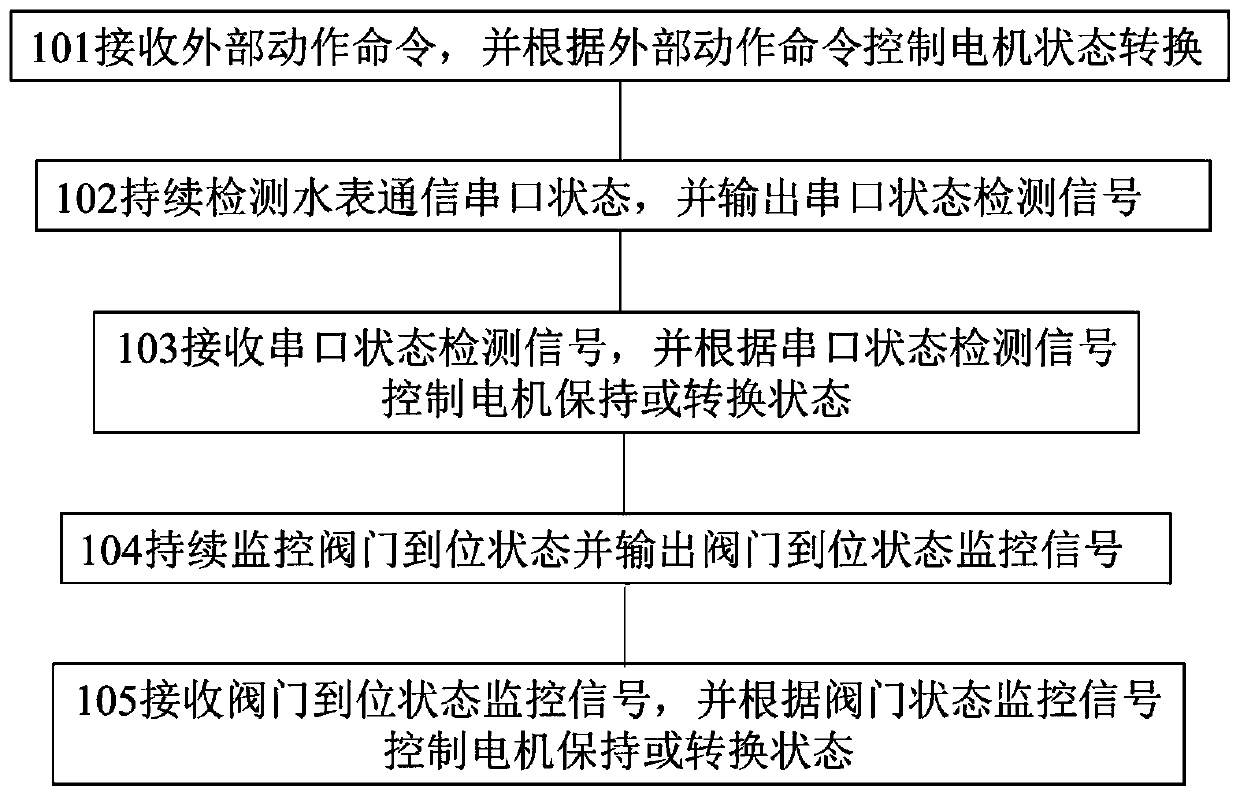 Control method of instrument valve-controlled motor and motor state control machine