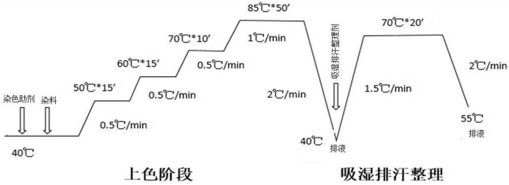 Dyeing and finishing process of recycled high-density nylon cool fabric