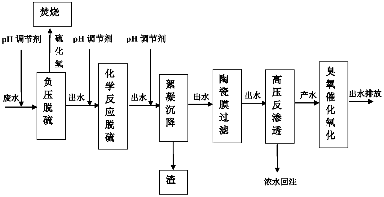 Treatment method for the treatment of high-sulfur wastewater from oil and gas fields by reducing injection and meeting standards