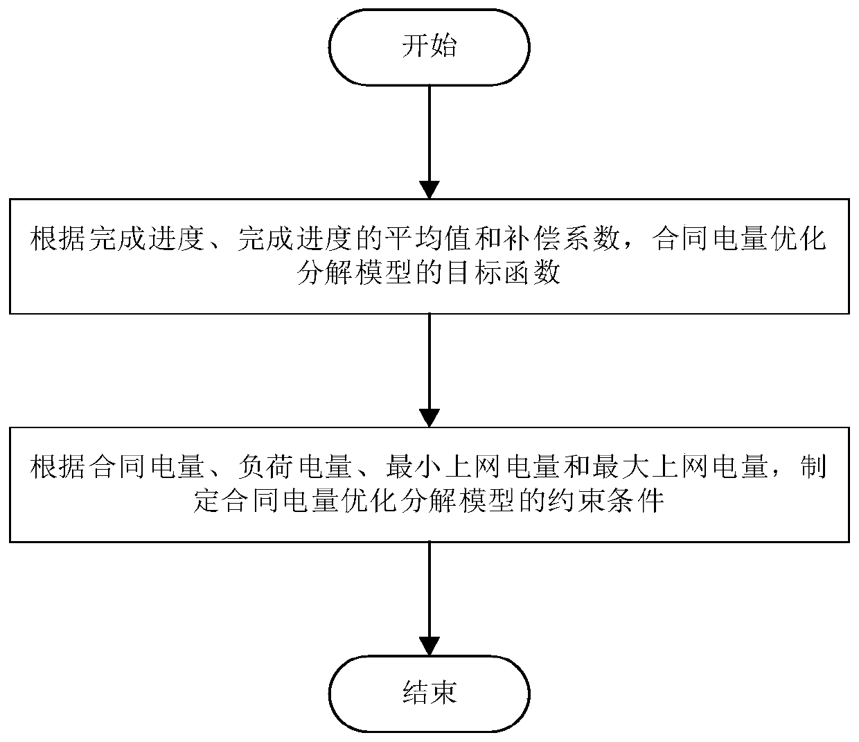 Electric power medium and long term transaction contract electric quantity decomposition method