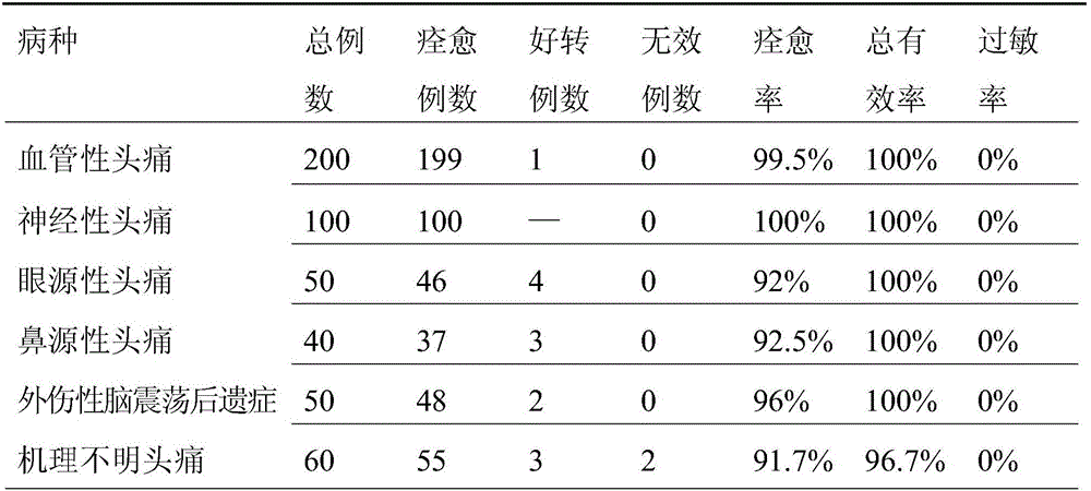Traditional Chinese medicinal composition for treating headache and preparation method thereof