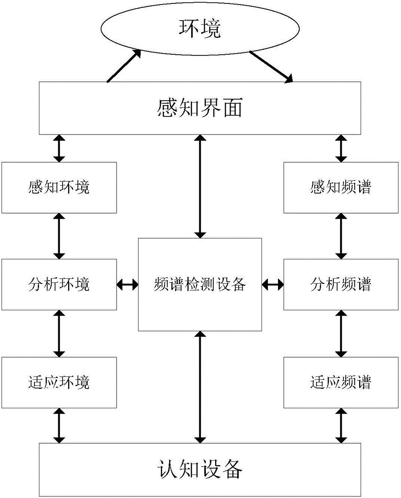 Frequency spectrum detection method based on partially observable Markov decision process model