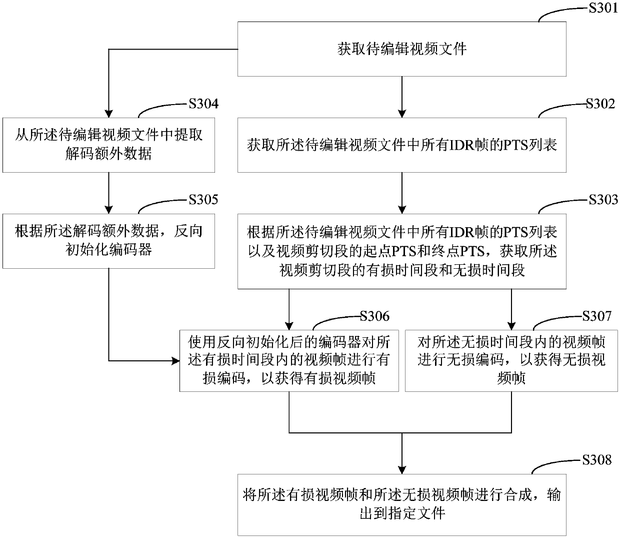 Video encoding method, video encoding device and terminal equipment