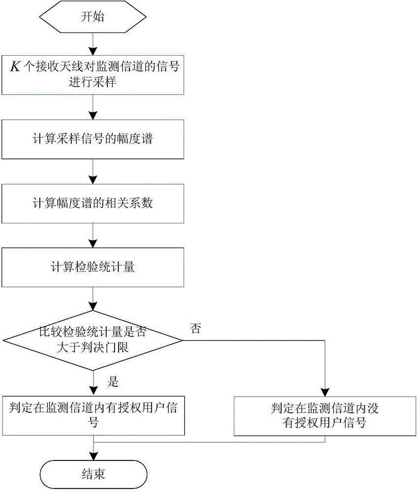 Spectrum sensing method based on correlation coefficients of multi-antenna system magnitude spectrum