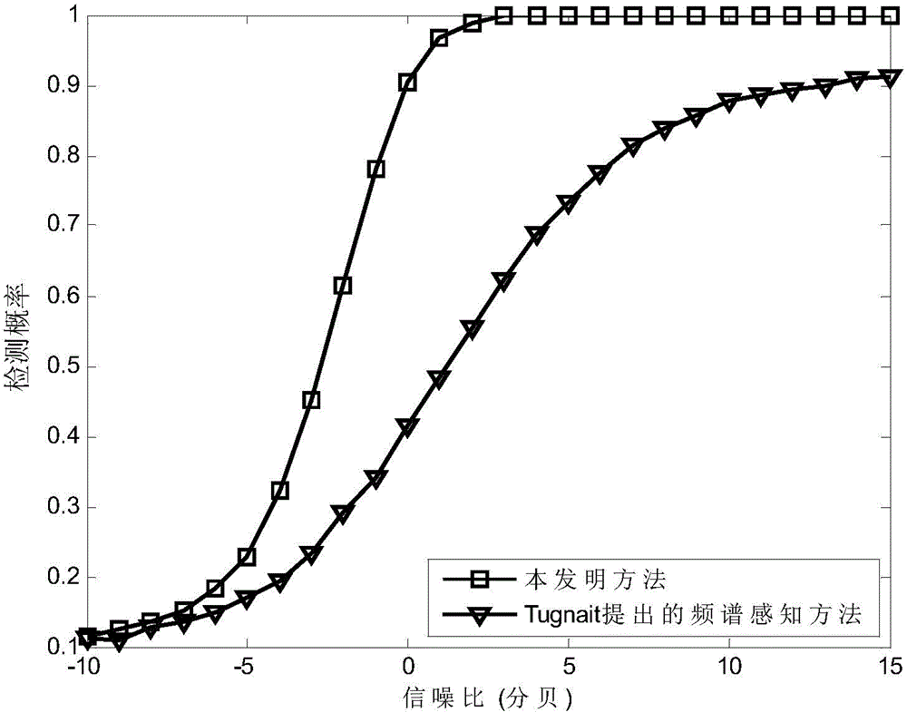 Spectrum sensing method based on correlation coefficients of multi-antenna system magnitude spectrum