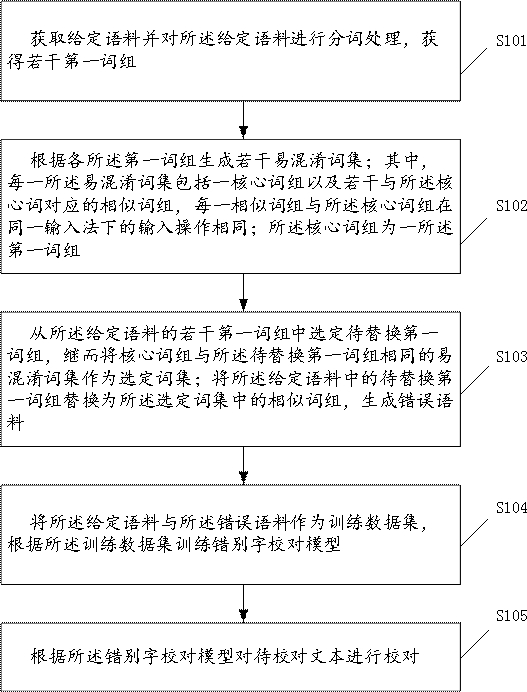 A typo proofreading method and device for automatically generating training data