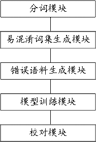 A typo proofreading method and device for automatically generating training data