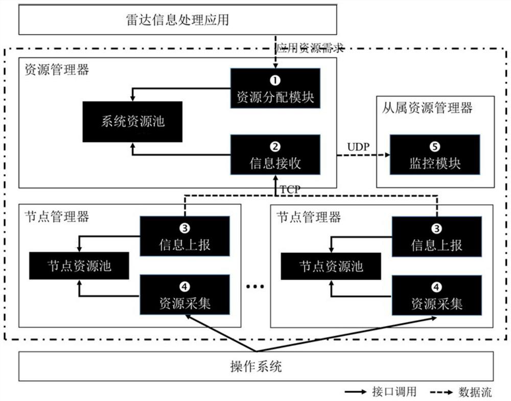 Resource management system